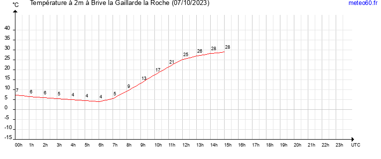 evolution des temperatures