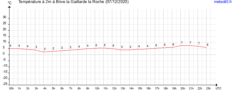 evolution des temperatures