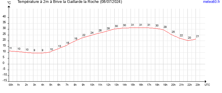 evolution des temperatures