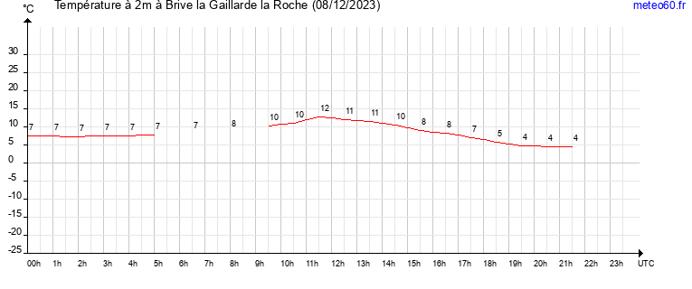 evolution des temperatures