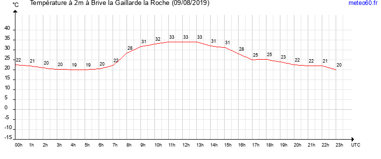 evolution des temperatures