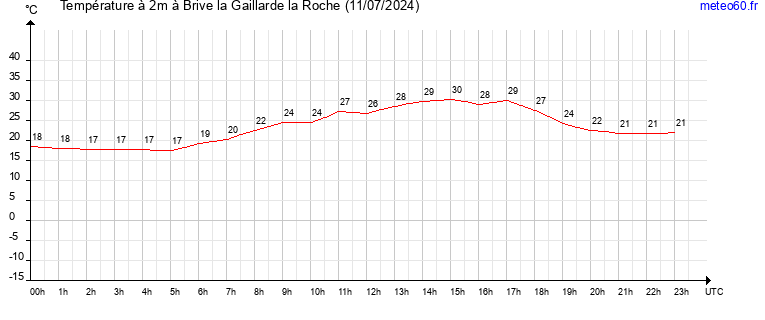 evolution des temperatures