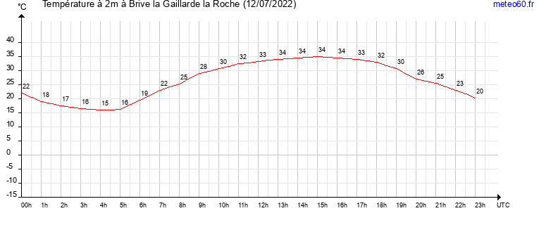 evolution des temperatures