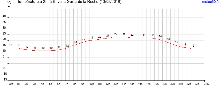 evolution des temperatures