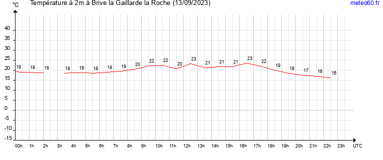 evolution des temperatures