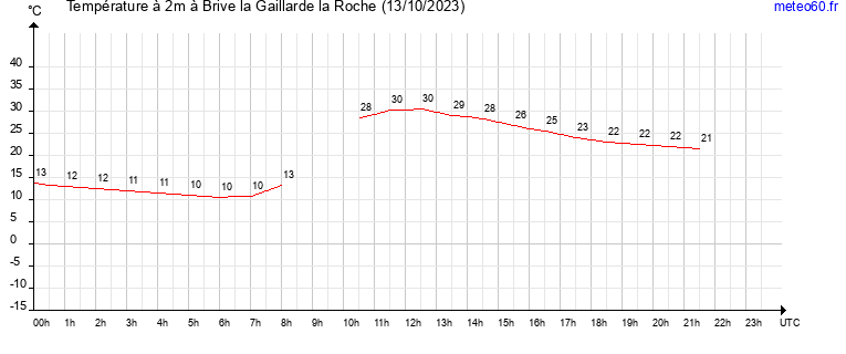 evolution des temperatures