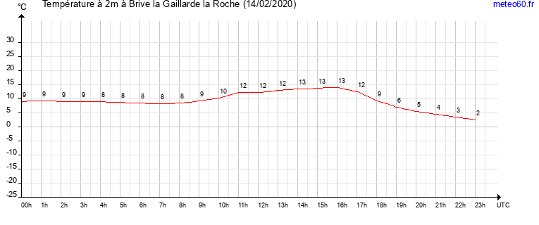 evolution des temperatures