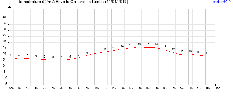 evolution des temperatures