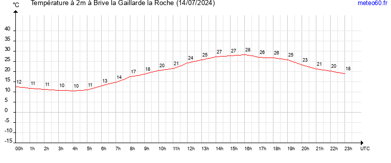 evolution des temperatures