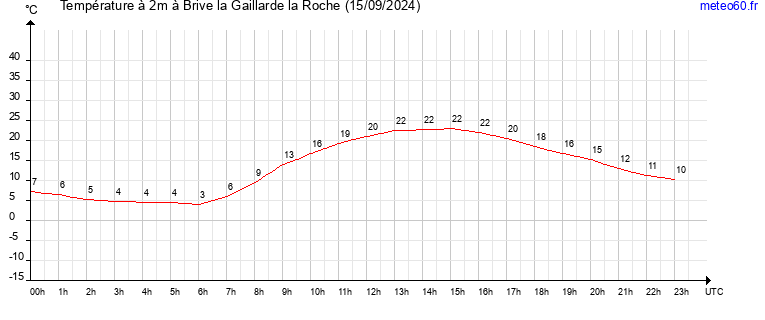 evolution des temperatures