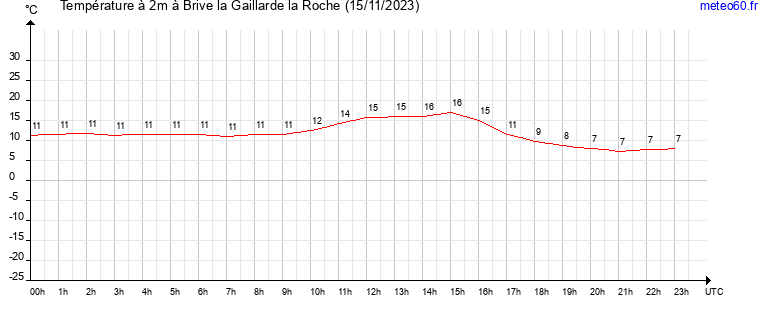 evolution des temperatures