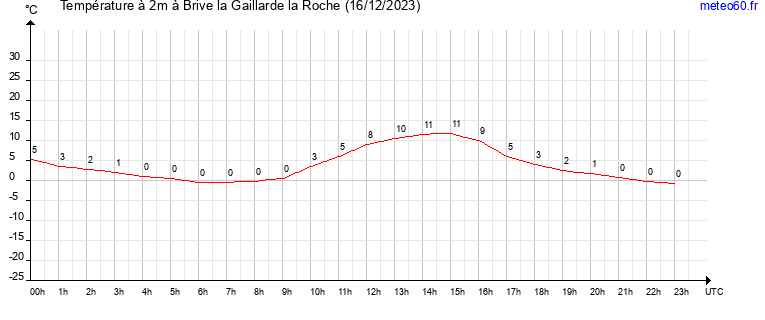 evolution des temperatures