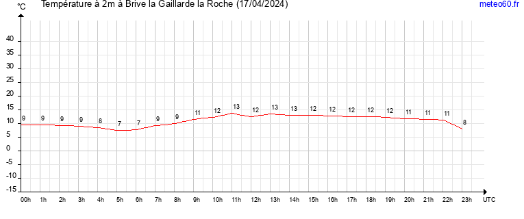 evolution des temperatures