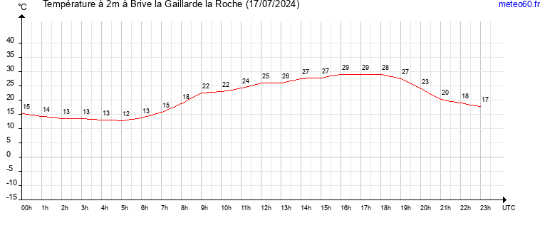 evolution des temperatures