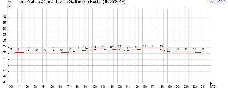 evolution des temperatures