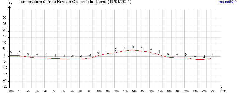 evolution des temperatures