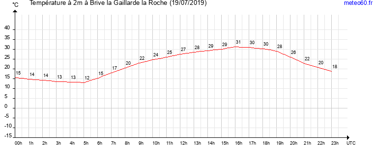 evolution des temperatures