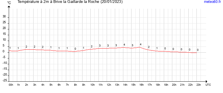 evolution des temperatures