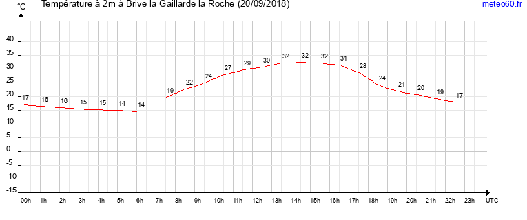 evolution des temperatures