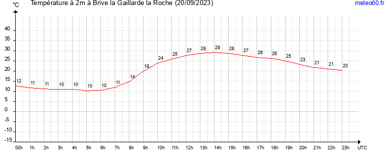 evolution des temperatures