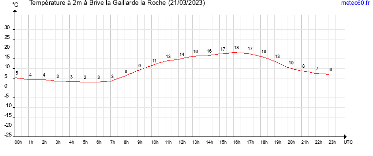 evolution des temperatures