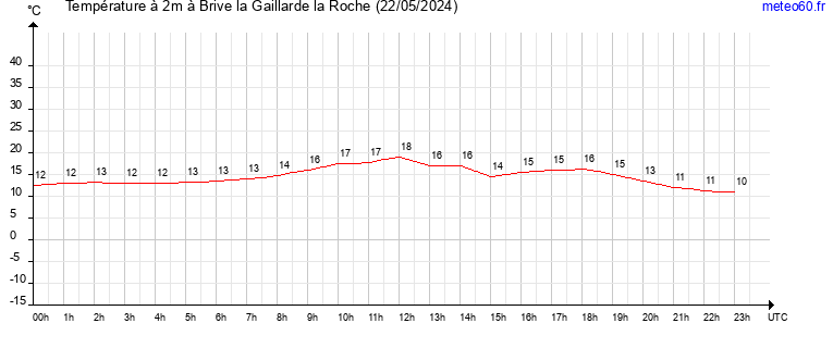 evolution des temperatures