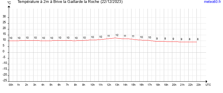 evolution des temperatures