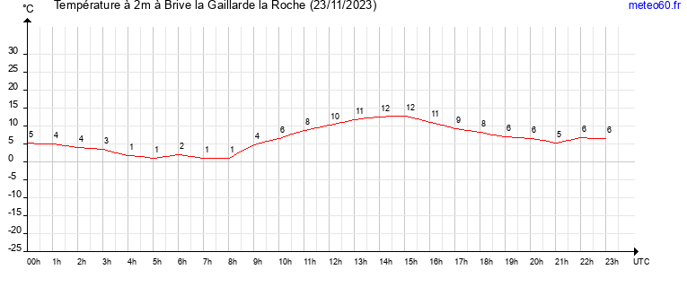 evolution des temperatures