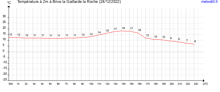 evolution des temperatures