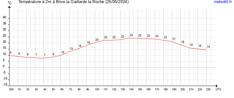 evolution des temperatures