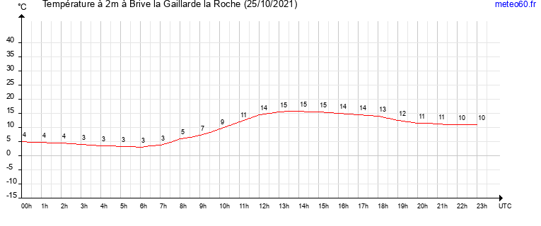 evolution des temperatures