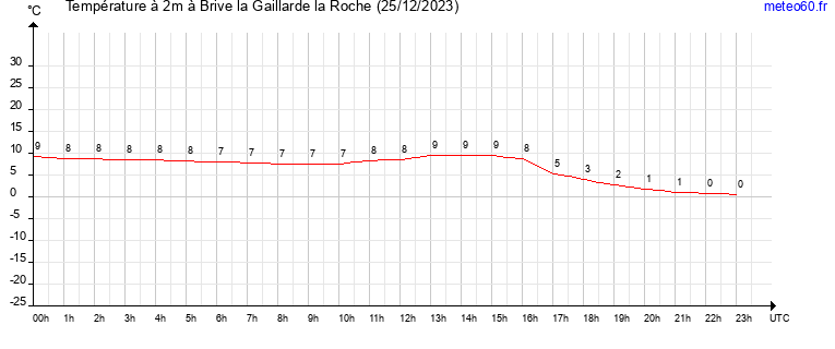 evolution des temperatures