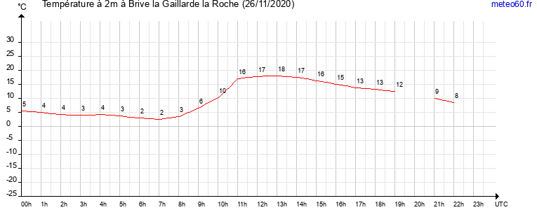 evolution des temperatures