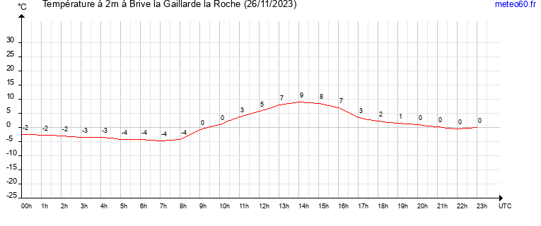 evolution des temperatures