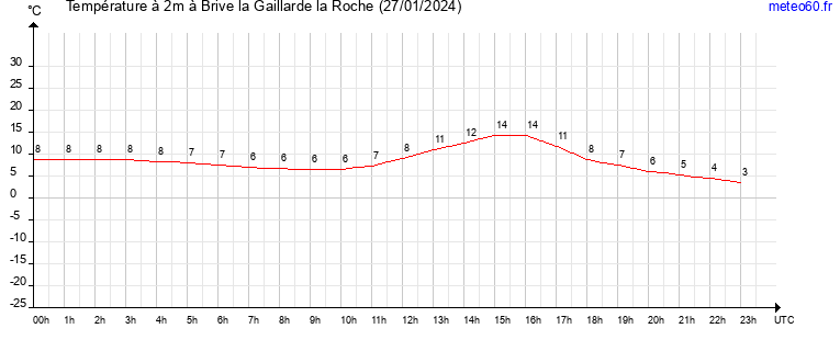 evolution des temperatures