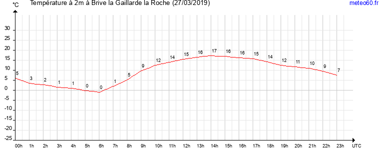 evolution des temperatures