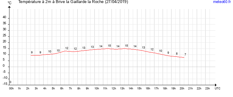 evolution des temperatures