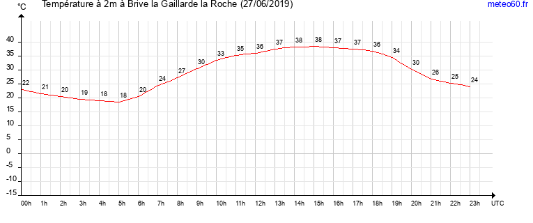 evolution des temperatures