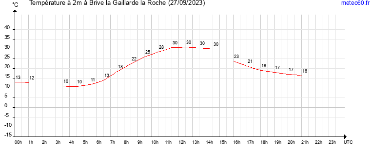 evolution des temperatures