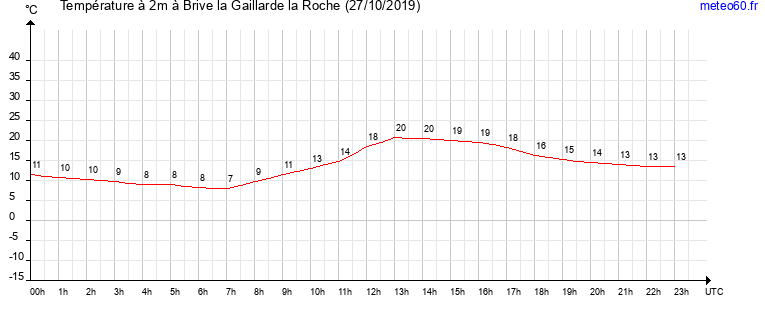 evolution des temperatures