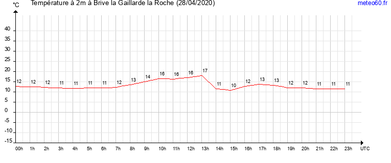 evolution des temperatures