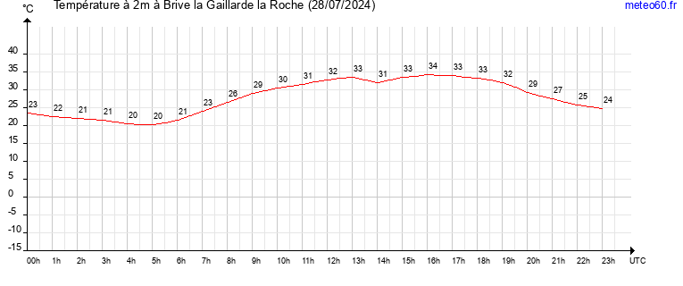 evolution des temperatures