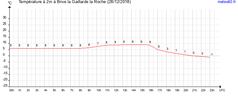 evolution des temperatures