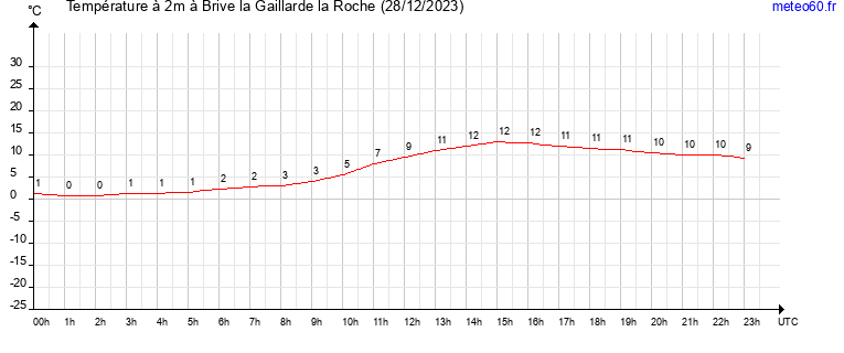 evolution des temperatures