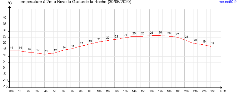 evolution des temperatures