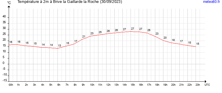 evolution des temperatures