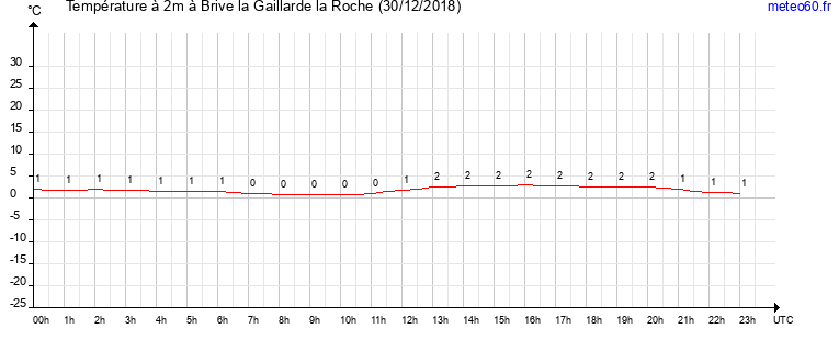 evolution des temperatures