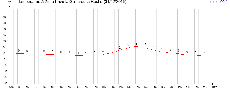 evolution des temperatures