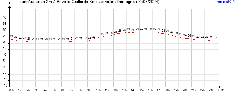 evolution des temperatures