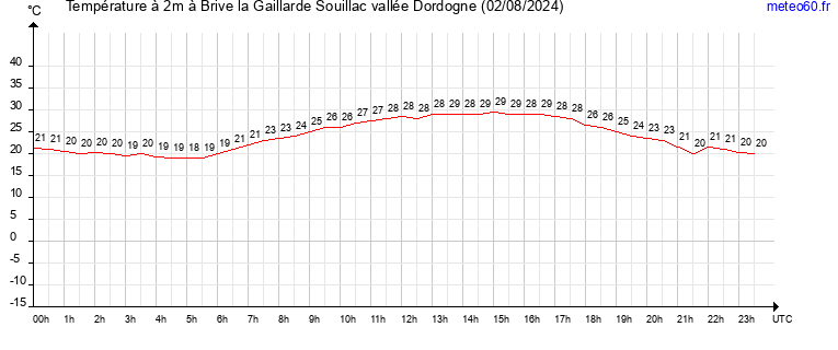 evolution des temperatures